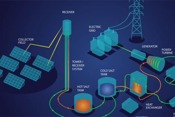 熔鹽儲能系統的組成部分及運行方法 圖1